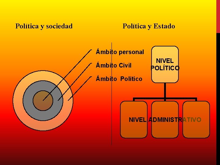 Política y sociedad Política y Estado Ámbito personal Ámbito Civil NIVEL POLÍTICO Ámbito Político