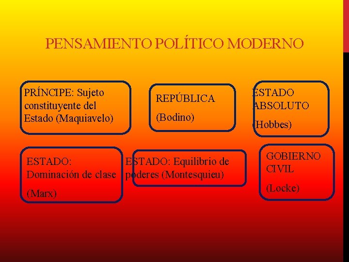 PENSAMIENTO POLÍTICO MODERNO PRÍNCIPE: Sujeto constituyente del Estado (Maquiavelo) REPÚBLICA (Bodino) ESTADO: Equilibrio de