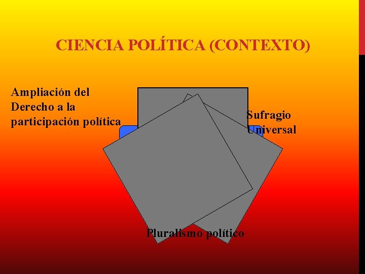 CIENCIA POLÍTICA (CONTEXTO) Ampliación del Derecho a la participación política ESTADO Pluralismo político Sufragio