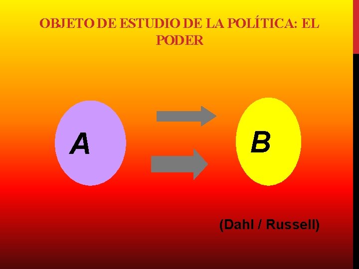 OBJETO DE ESTUDIO DE LA POLÍTICA: EL PODER A B (Dahl / Russell) 