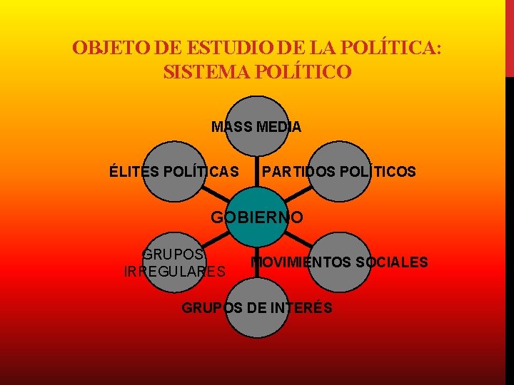 OBJETO DE ESTUDIO DE LA POLÍTICA: SISTEMA POLÍTICO MASS MEDIA ÉLITES POLÍTICAS PARTIDOS POLÍTICOS