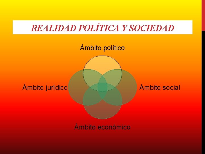 REALIDAD POLÍTICA Y SOCIEDAD Ámbito político Ámbito jurídico Ámbito social Ámbito económico 