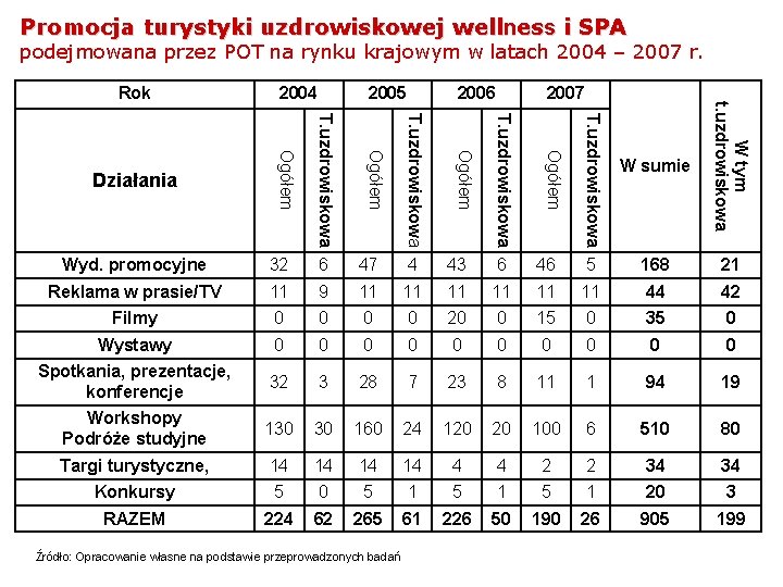 Promocja turystyki uzdrowiskowej wellness i SPA podejmowana przez POT na rynku krajowym w latach