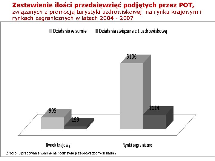 Zestawienie ilości przedsięwzięć podjętych przez POT, związanych z promocją turystyki uzdrowiskowej na rynku krajowym