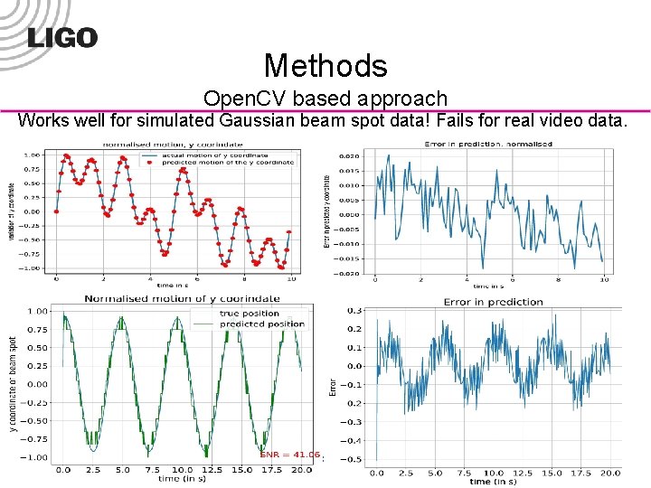 Methods Open. CV based approach Works well for simulated Gaussian beam spot data! Fails