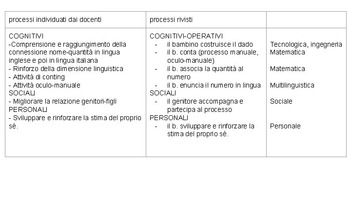 processi individuati dai docenti processi rivisti COGNITIVI -Comprensione e raggiungimento della connessione nome-quantità in