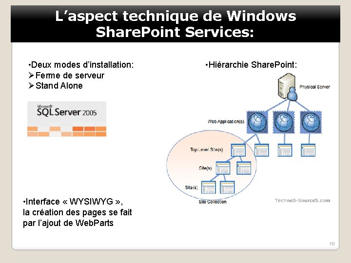 L’aspect technique de Windows Share. Point Services: • Deux modes d’installation: ØFerme de serveur