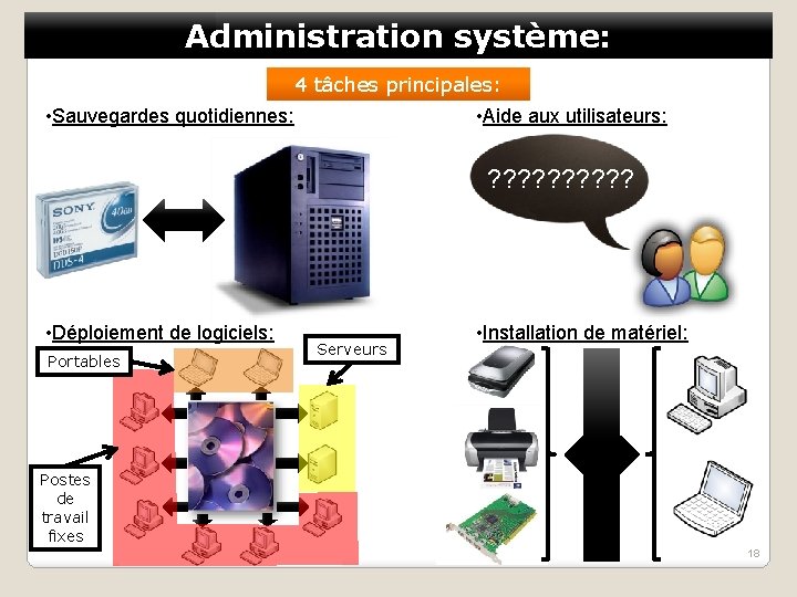 Administration système: 4 tâches principales: • Sauvegardes quotidiennes: • Aide aux utilisateurs: ? ?