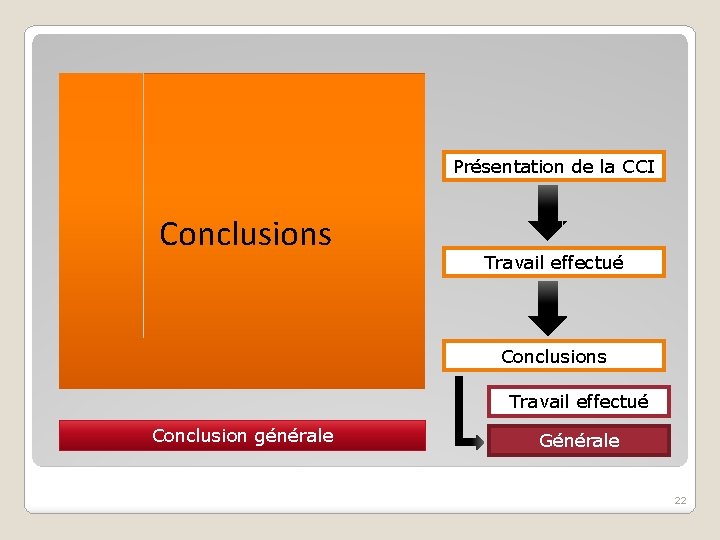 Présentation de la CCI Conclusions Travail effectué Conclusion générale Générale 22 