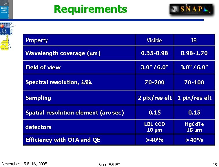 Requirements Property Visible IR Wavelength coverage ( m) 0. 35 -0. 98 -1. 70 Requirements Property Visible IR Wavelength coverage ( m) 0. 35 -0. 98 -1. 70