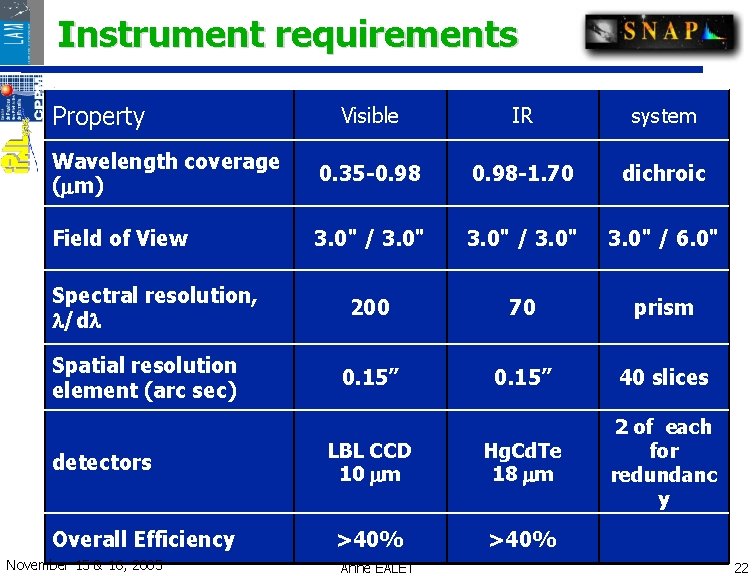 Instrument requirements Property Visible IR system Wavelength coverage ( m) 0. 35 -0. 98 Instrument requirements Property Visible IR system Wavelength coverage ( m) 0. 35 -0. 98