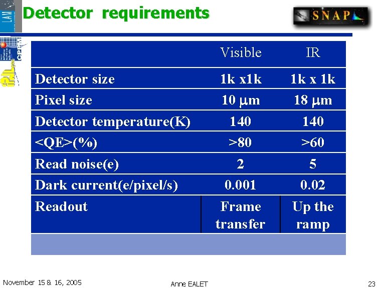Detector requirements Detector size Pixel size Detector temperature(K) <QE>(%) Read noise(e) Dark current(e/pixel/s) Readout Detector requirements Detector size Pixel size Detector temperature(K) <QE>(%) Read noise(e) Dark current(e/pixel/s) Readout
