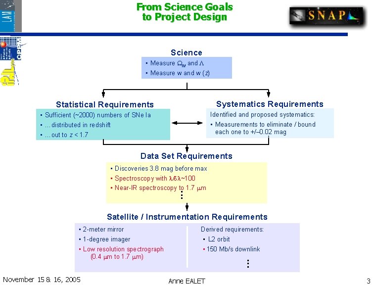 From Science Goals to Project Design Science • Measure M and • Measure w From Science Goals to Project Design Science • Measure M and • Measure w