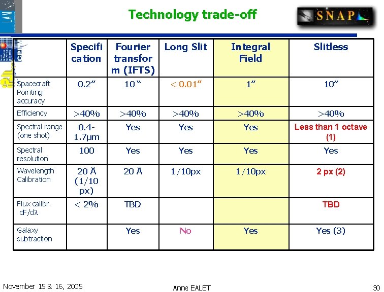 Technology trade-off Specifi cation Fourier transfor m (IFTS) Long Slit Integral Field Slitless Spacecraft Technology trade-off Specifi cation Fourier transfor m (IFTS) Long Slit Integral Field Slitless Spacecraft