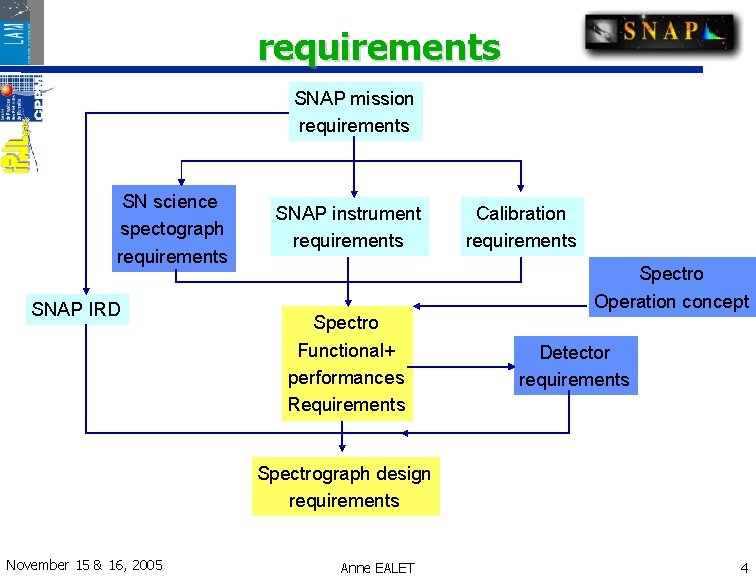 requirements SNAP mission requirements SN science spectograph requirements SNAP IRD SNAP instrument requirements Calibration requirements SNAP mission requirements SN science spectograph requirements SNAP IRD SNAP instrument requirements Calibration