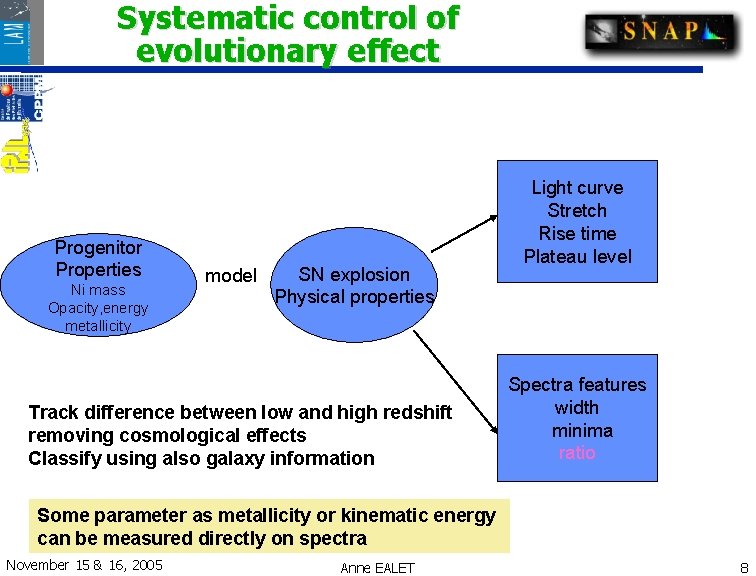 Systematic control of evolutionary effect Progenitor Properties Ni mass Opacity, energy metallicity model SN Systematic control of evolutionary effect Progenitor Properties Ni mass Opacity, energy metallicity model SN