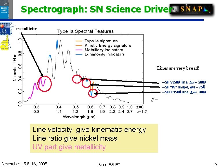 Spectrograph: SN Science Driver metallicity Lines are very broad! —SII 5350Å line, Dw = Spectrograph: SN Science Driver metallicity Lines are very broad! —SII 5350Å line, Dw =