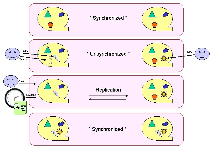 * Synchronized * Adds * Unsynchronized * Deletes force Replication scheduled * Synchronized *