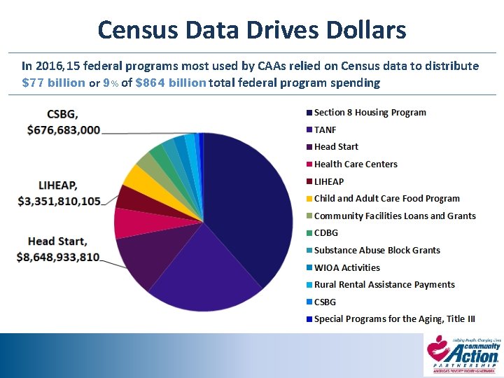 Census Data Drives Dollars In 2016, 15 federal programs most used by CAAs relied