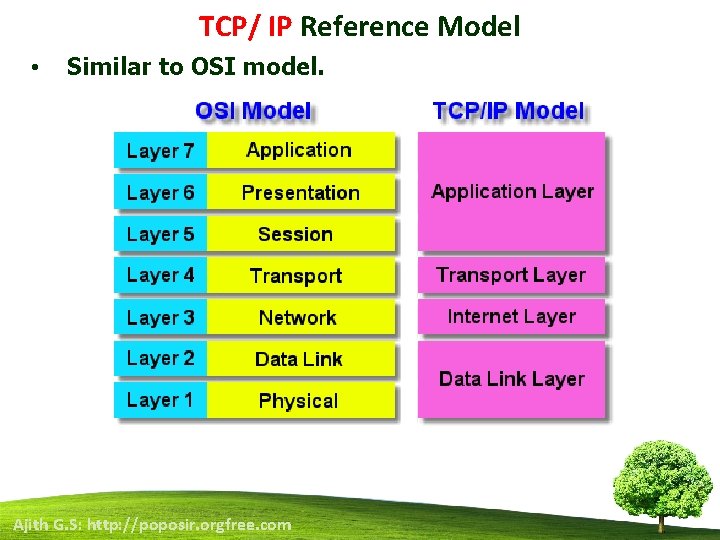 TCP/ IP Reference Model • Similar to OSI model. Ajith G. S: http: //poposir.