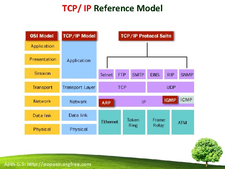 TCP/ IP Reference Model Ajith G. S: http: //poposir. orgfree. com 