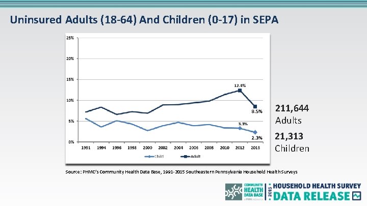 Uninsured Adults (18 -64) And Children (0 -17) in SEPA 211, 644 Adults 21,