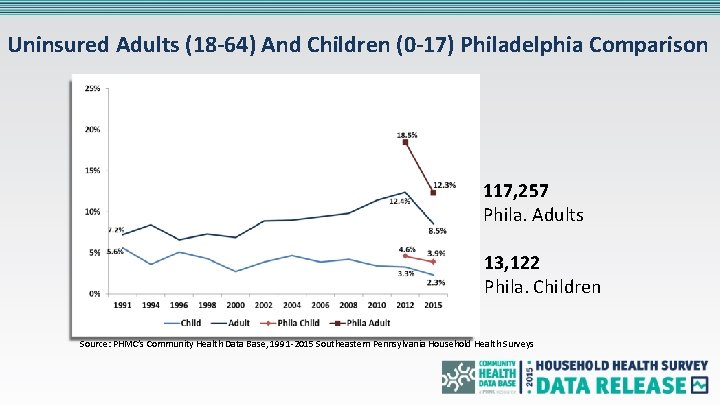 Uninsured Adults (18 -64) And Children (0 -17) Philadelphia Comparison 117, 257 Phila. Adults