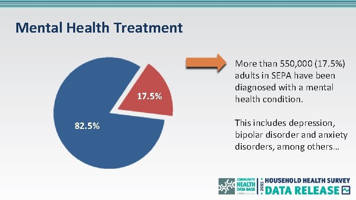 Mental Health Treatment 17. 5% 82. 5% More than 550, 000 (17. 5%) adults