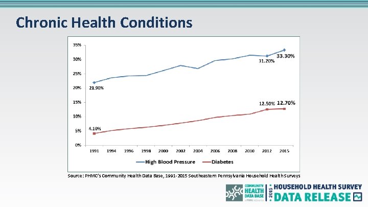 Chronic Health Conditions Source: PHMC’s Community Health Data Base, 1991 -2015 Southeastern Pennsylvania Household