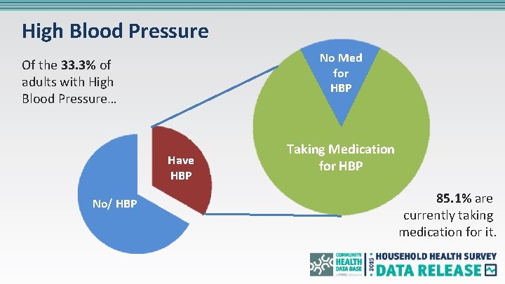 High Blood Pressure No Med for HBP Of the 33. 3% of adults with