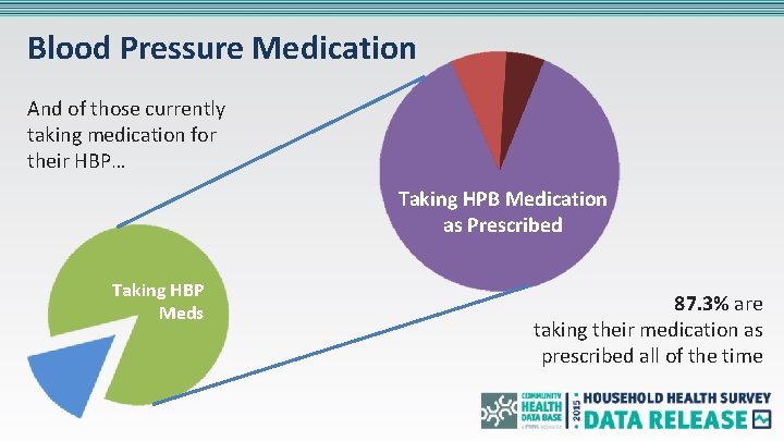 Blood Pressure Medication And of those currently taking medication for their HBP… Taking HPB