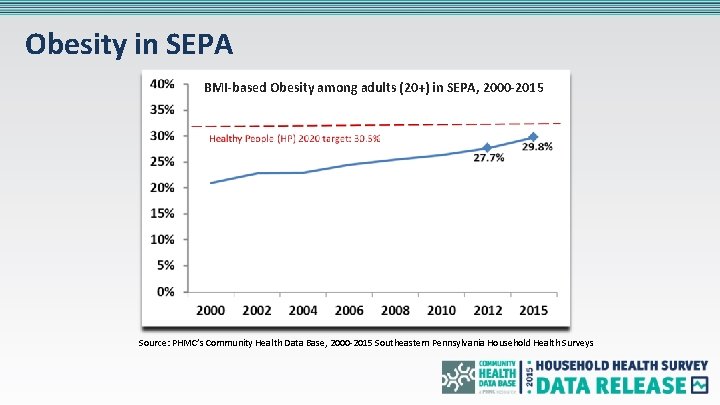 Obesity in SEPA BMI-based Obesity among adults (20+) in SEPA, 2000 -2015 Source: PHMC’s