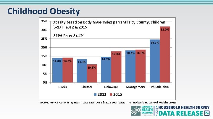 Childhood Obesity based on Body Mass Index percentile by County, Children (6 -17), 2012