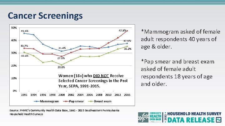 Cancer Screenings *Mammogram asked of female adult respondents 40 years of age & older.