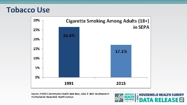 Tobacco Use Cigarette Smoking Among Adults (18+) in SEPA Source: PHMC’s Community Health Data