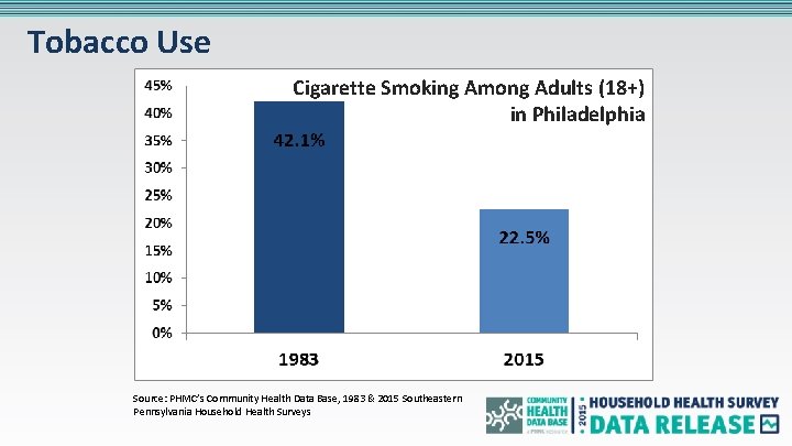 Tobacco Use Cigarette Smoking Among Adults (18+) in Philadelphia Source: PHMC’s Community Health Data