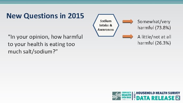 New Questions in 2015 “In your opinion, how harmful to your health is eating
