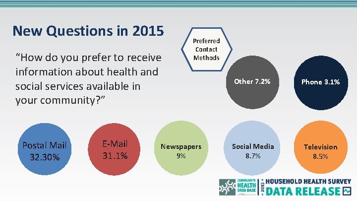 New Questions in 2015 “How do you prefer to receive information about health and