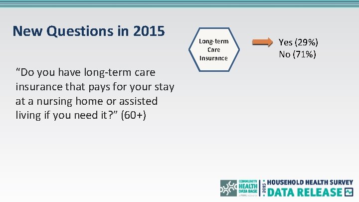 New Questions in 2015 “Do you have long-term care insurance that pays for your