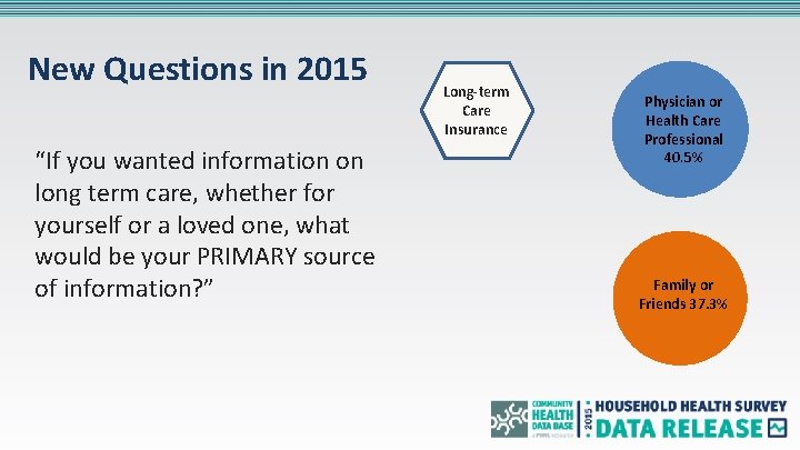 New Questions in 2015 “If you wanted information on long term care, whether for