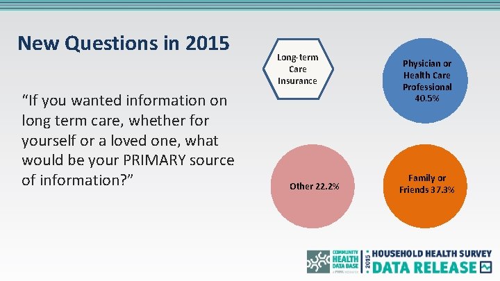 New Questions in 2015 “If you wanted information on long term care, whether for