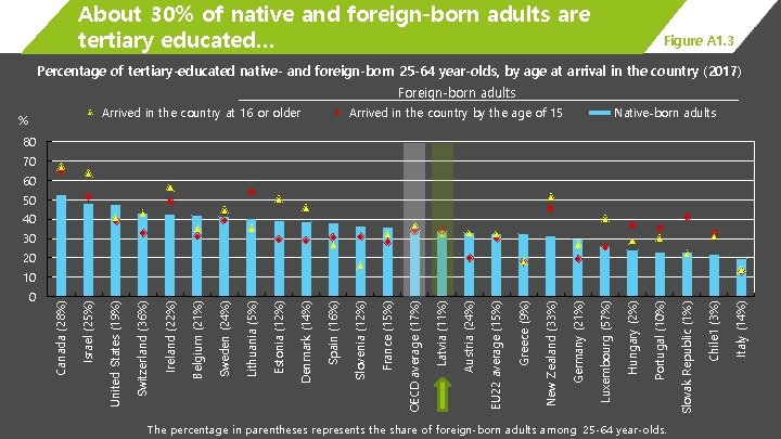 About 30% of native and foreign-born adults are tertiary educated… Figure A 1. 3