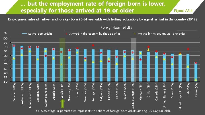 … but the employment rate of foreign-born is lower, especially for those arrived at