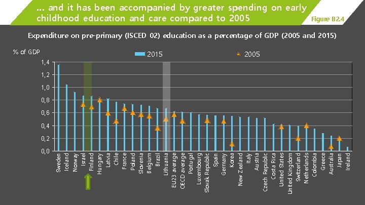 % of GDP 0, 0 Sweden Iceland Norway Israel Finland Hungary Latvia Chile France