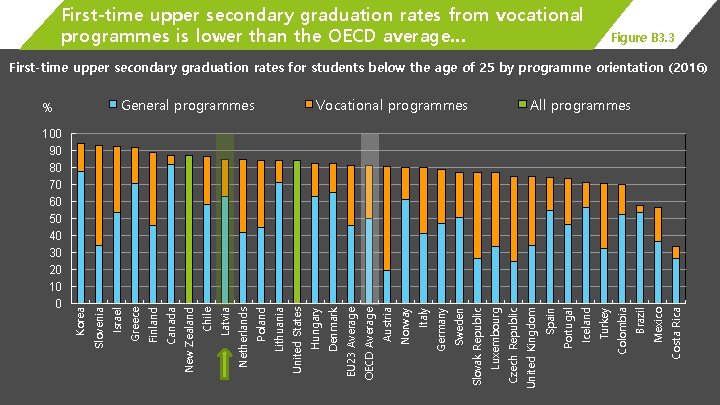 First-time upper secondary graduation rates from vocational programmes is lower than the OECD average…