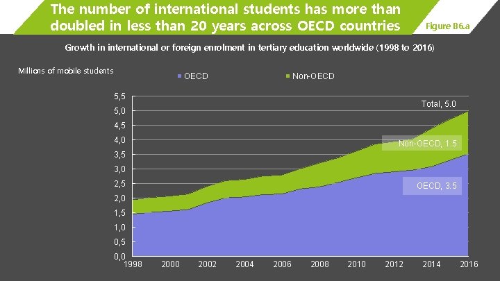 The number of international students has more than doubled in less than 20 years