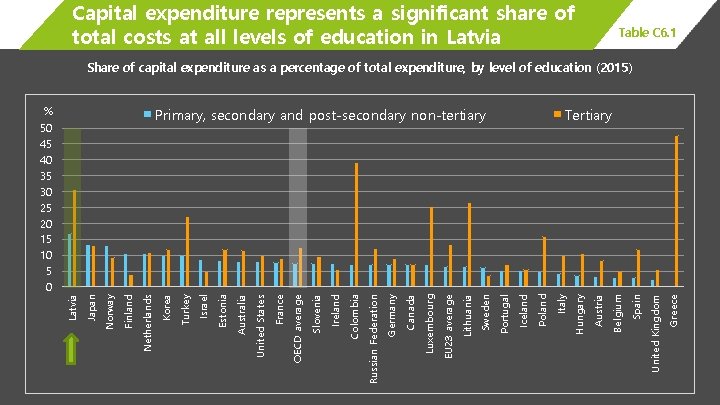 Capital expenditure represents a significant share of total costs at all levels of education