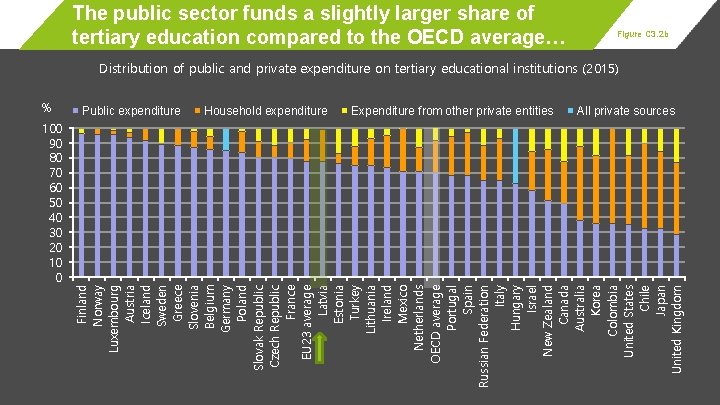 The public sector funds a slightly larger share of tertiary education compared to the