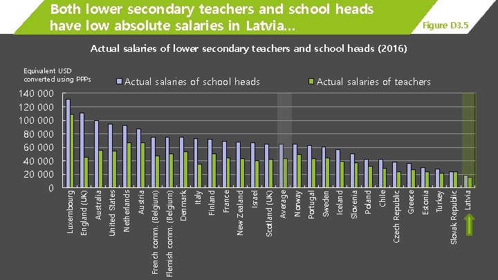 Both lower secondary teachers and school heads have low absolute salaries in Latvia… Figure