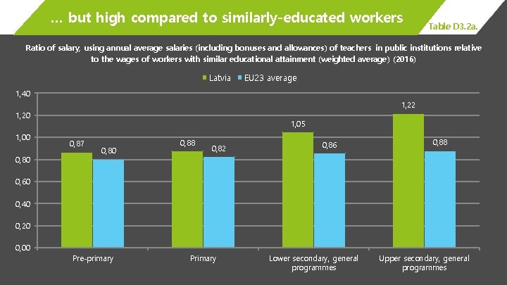 … but high compared to similarly-educated workers Table D 3. 2 a. Ratio of